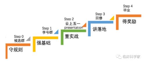 线上临床研究SCI零突破公益训练营 小黑屋申请通道正式开启，麦享零道等你来